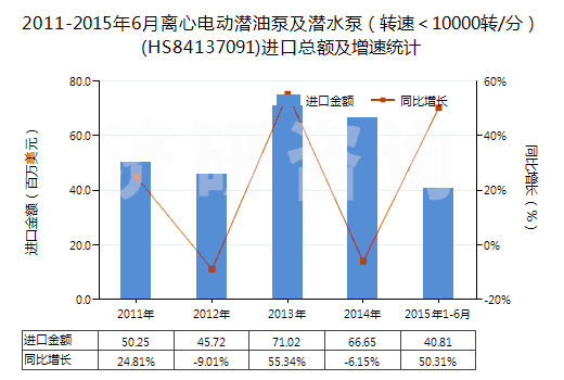 2011-2015年6月離心電動(dòng)潛油泵及潛水泵（轉(zhuǎn)速＜10000轉(zhuǎn)/分）(HS84137091)進(jìn)口總額及增速統(tǒng)計(jì)